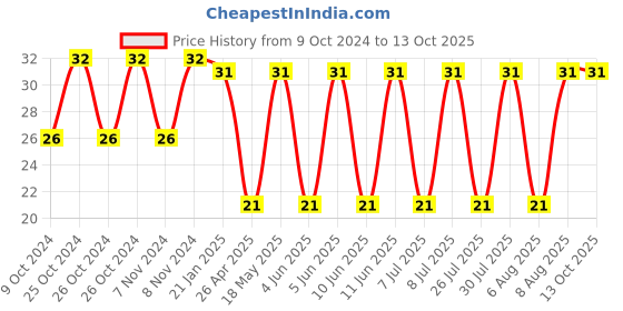 robu.in Limit Switch-KV-17 Price History Graph from 9 Oct 2024 to 13 Oct 2025