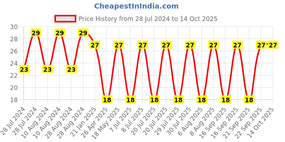 robu.in Limit Switch-KV-19 Price History Graph from 28 Jul 2024 to 14 Oct 2025