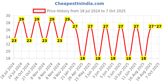 robu.in Limit Switch-KV18 Price History Graph from 18 Jul 2024 to 7 Oct 2025