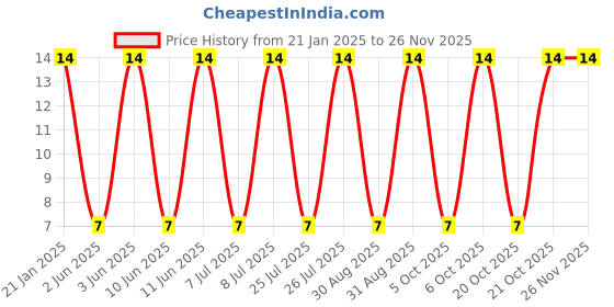 robu.in Limit Switch-WK1-2006 Price History Graph from 21 Jan 2025 to 24 Nov 2025