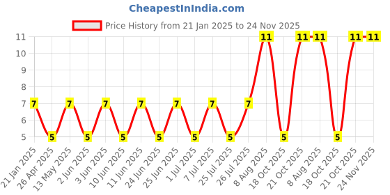 robu.in Limit Switch-WK1-2007 Price History Graph from 21 Jan 2025 to 24 Nov 2025
