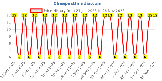 robu.in Limit Switch-WK1-G02 Price History Graph from 21 Jan 2025 to 25 Nov 2025