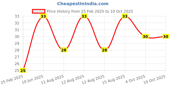 robu.in Linear 100K ohm NTC N3950 thermistor 1% (Pack of 5) Price History Graph from 25 Feb 2025 to 10 Oct 2025
