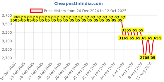 robu.in Linear Actuator Stroke Length 100MM, 7mm/S, 1500N, 24V Price History Graph from 26 Dec 2024 to 12 Oct 2025