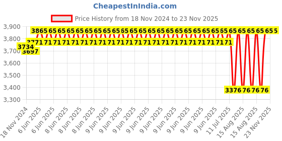 robu.in Linear Actuator Stroke Length 300MM 7mm/S1500N 24V Price History Graph from 18 Nov 2024 to 23 Nov 2025