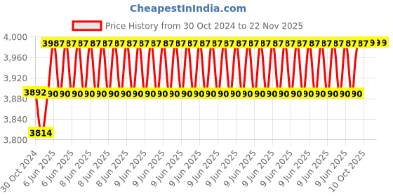 robu.in Linear Actuator Stroke Length 300MM,7mm/S,1500N,12V Price History Graph from 30 Oct 2024 to 22 Nov 2025