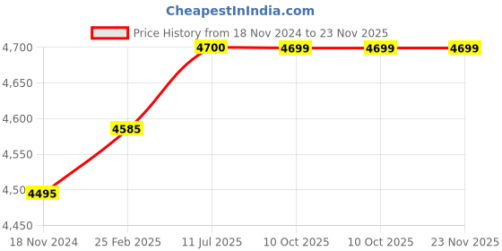 robu.in Linear Actuator Stroke Length 500MM 7mm/S 1000N 12V Price History Graph from 18 Nov 2024 to 22 Nov 2025