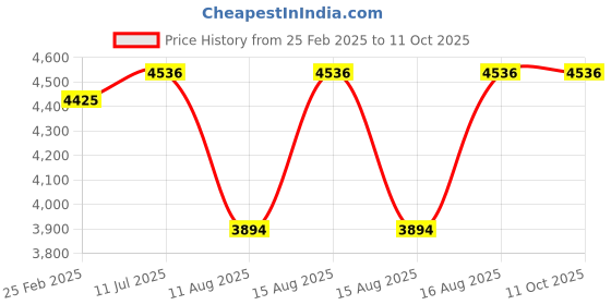 robu.in Linear Actuator Stroke Length 500MM, 7mm/S, 1500N, 24V Price History Graph from 25 Feb 2025 to 11 Oct 2025