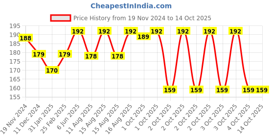robu.in Linear Bearing LMK12LUU 12mm Square Flange Bushing Price History Graph from 19 Nov 2024 to 14 Oct 2025