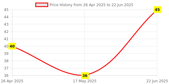 robu.in Linear Magnetic Hall sensor Price History Graph from 26 Apr 2025 to 22 Jun 2025