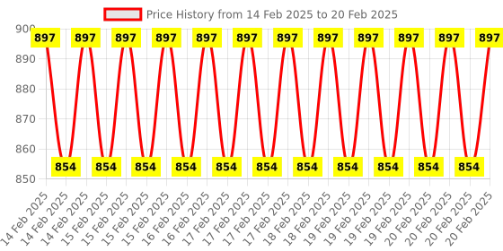 robu.in LinkIt Connect 7681 – Wi-Fi HDK for IoT Price History Graph from 14 Feb 2025 to 20 Feb 2025