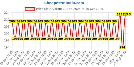 robu.in Lipo Charger with USB C Type Jack Price History Graph from 12 Feb 2025 to 9 Oct 2025