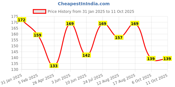 robu.in Lipo Voltage Checker 1S-8S with Buzzer AlarmLipo Voltage Checker 1S-8S with Buzzer Alarm Price History Graph from 31 Jan 2025 to 9 Oct 2025