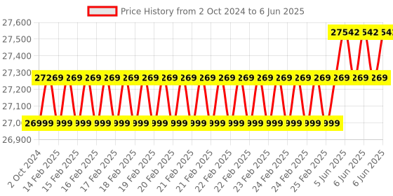 robu.in LIPSedge™ M3 Embedded 3D ToF Camera – LED Price History Graph from 2 Oct 2024 to 6 Jun 2025