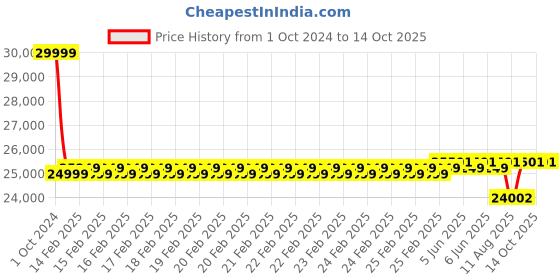 robu.in LIPSFace™ HW120 Access Control Camera Kit Price History Graph from 1 Oct 2024 to 14 Oct 2025