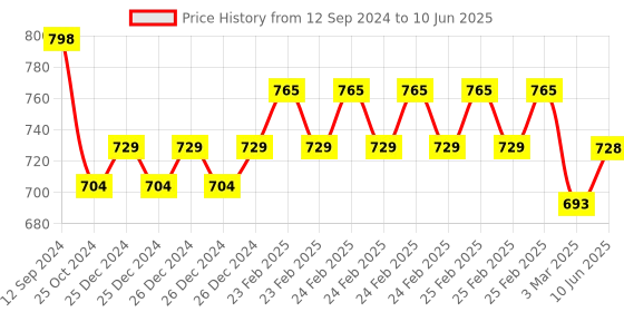 robu.in Liquid pH Value Detection Sensor for Arduino Price History Graph from 12 Sep 2024 to 10 Jun 2025