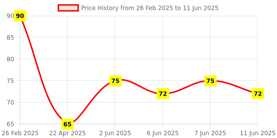 robu.in LIS2DE12TR STMicroelectronics LGA-12(2×2) X,Y,Z LGA-12(2×2) Accelerometers ROHS Price History Graph from 26 Feb 2025 to 11 Jun 2025