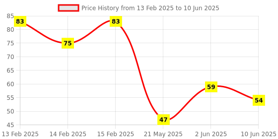 robu.in LIS2DH12TR STMicroelectronics LGA-12(2×2) X,Y,Z LGA-12(2×2) Accelerometers ROHS Price History Graph from 13 Feb 2025 to 10 Jun 2025