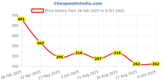 robu.in LIS2DU12TR STMicroelectronics LGA-12(2×2) LGA-12(2×2) Accelerometers ROHS Price History Graph from 26 Feb 2025 to 8 Oct 2025