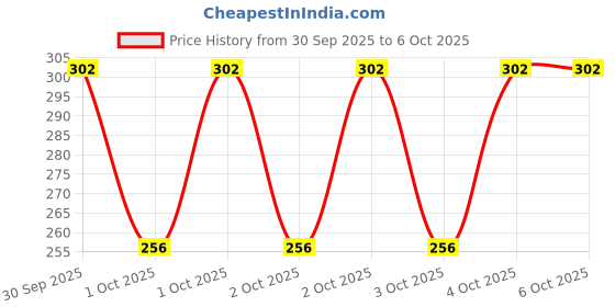 robu.in LIS2DUX12TR-Stmicroelectronics-MEMS Accelerometer, ± 2g, ± 4g, ± 8g, ± 16g, X, Y, Z, LGA, 12 Pins Price History Graph from 30 Sep 2025 to 6 Oct 2025