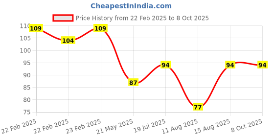 robu.in LIS2DW12TR STMicroelectronics LGA-12(2×2) X,Y,Z LGA-12(2×2) Accelerometers ROHS Price History Graph from 22 Feb 2025 to 7 Oct 2025