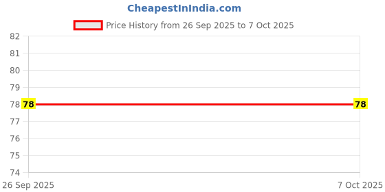 robu.in LIS2DW12TR-Stmicroelectronics-MEMS Accelerometer, Digital, X, Y, Z, ± 2g, ± 4g, ± 8g, ± 16g, 1.62 V, 3.6 V, LGA Price History Graph from 26 Sep 2025 to 6 Oct 2025