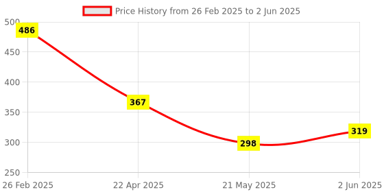 robu.in LIS331DLHTR STMicroelectronics LGA-16(3×3) X,Y,Z LGA-16(3×3) Accelerometers ROHS Price History Graph from 26 Feb 2025 to 2 Jun 2025