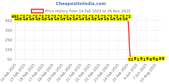 robu.in Lite-On LTR-303ALS-01 DFN-6 Ambient Light Sensor ROHS Price History Graph from 14 Feb 2025 to 26 Nov 2025