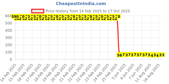 robu.in Lite-On LTR-308ALS-01 SMD Ambient Light Sensors ROHS Price History Graph from 14 Feb 2025 to 17 Oct 2025