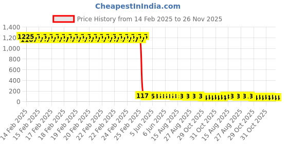 robu.in Lite-On LTR-381RGB-01 SMD-6 RGB Ambient Light Sensor ROHS Price History Graph from 14 Feb 2025 to 26 Nov 2025