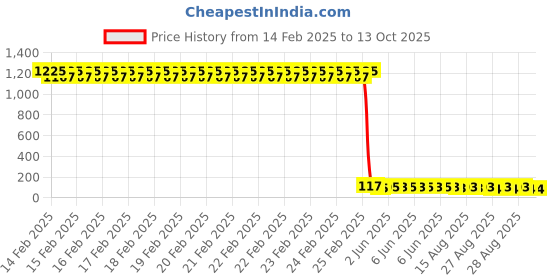 robu.in Lite-On LTR-381RGB-01 SMD-6P,2x2mm Ambient Light Sensors ROHS Price History Graph from 14 Feb 2025 to 13 Oct 2025