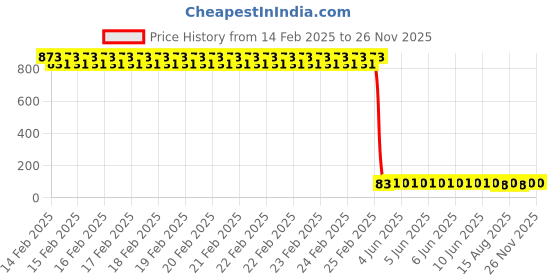 robu.in Lite-On LTR-507ALS-01 SMD Ambient Light Sensor ROHS Price History Graph from 14 Feb 2025 to 26 Nov 2025