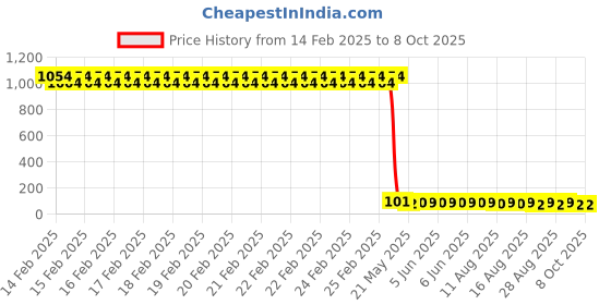 robu.in Lite-On LTR-F216A DFN-6(2×2) Ambient Light Sensors ROHS Price History Graph from 14 Feb 2025 to 7 Oct 2025