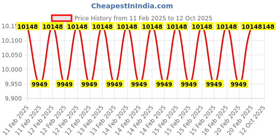 robu.in Lithium Ion Ebike 3P7S 7.8AH 24V Battery Price History Graph from 11 Feb 2025 to 11 Oct 2025