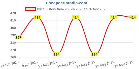 robu.in Littelfuse 59140-1-T-02-F Magnetic Sensor Flange Mount Price History Graph from 26 Feb 2025 to 26 Nov 2025