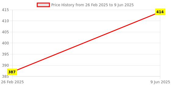 robu.in LITTELFUSE 59140-1-T-02-F Magnetic Sensor, Flange Mount, 2 Pins, 30 G Price History Graph from 26 Feb 2025 to 9 Jun 2025