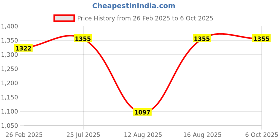 robu.in LITTELFUSE Hall Effect Proximity Sensor, Flange Mount, 55100 Series,19 mm, 59 G Price History Graph from 26 Feb 2025 to 5 Oct 2025