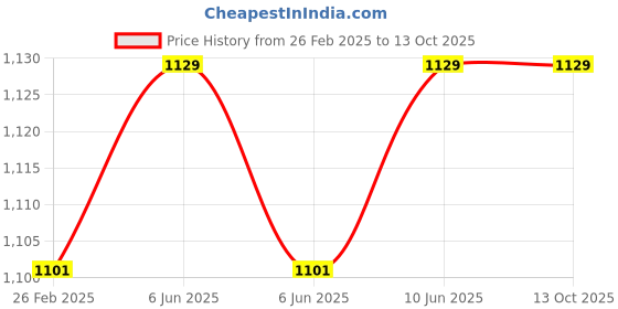 robu.in Littelfuse Hall Effect Sensor, 12.5Mm, 24Vdc Price History Graph from 26 Feb 2025 to 13 Oct 2025