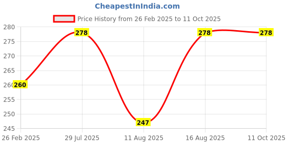robu.in LITTELFUSE Reed Switch, 59145 Series, Flange, 20.32 mm, SPST-NO, 10 W, 150 Vdc. 120 Vac, 0.3 A DC, 0.25 A AC Price History Graph from 26 Feb 2025 to 10 Oct 2025
