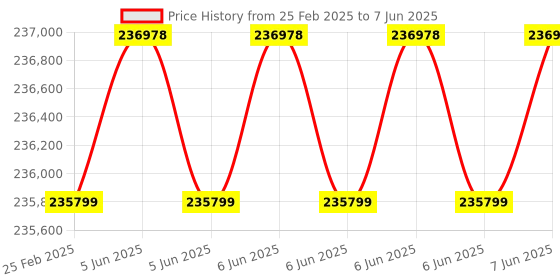 robu.in Livox Avia LiDAR v1.0, with a FOV of more than 70° and supporting triple echo and dual scanning modes Price History Graph from 25 Feb 2025 to 7 Jun 2025