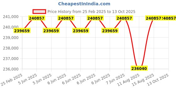 robu.in Livox Horizon HAP LiDAR Price History Graph from 25 Feb 2025 to 13 Oct 2025