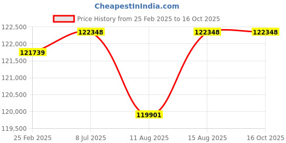 robu.in Livox Mid-360 (Line-16), v1.2 Laser Detection Rangefinder (1.5m Cable) Price History Graph from 25 Feb 2025 to 15 Oct 2025
