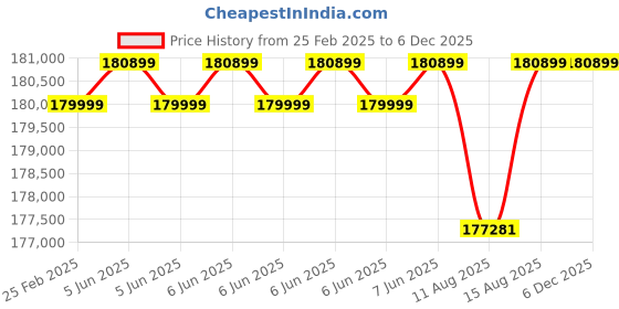 robu.in Livox Mid-70 LiDAR Price History Graph from 25 Feb 2025 to 5 Dec 2025