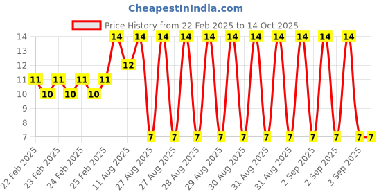 robu.in LJ3405 GUOXIN JIAPIN SEMICONDUCTOR SOP-8 Human Body Sensing Sensor ROHS Price History Graph from 22 Feb 2025 to 13 Oct 2025
