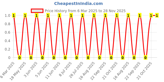 robu.in LL4148-Slkor-75V 1V 4ns 150mA LL-34 Switching Diodes ROHS Price History Graph from 6 Mar 2025 to 28 Nov 2025
