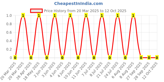 robu.in LL4148PF-SEMTECH-LL-34 Switching Diodes ROHS Price History Graph from 20 Mar 2025 to 12 Oct 2025