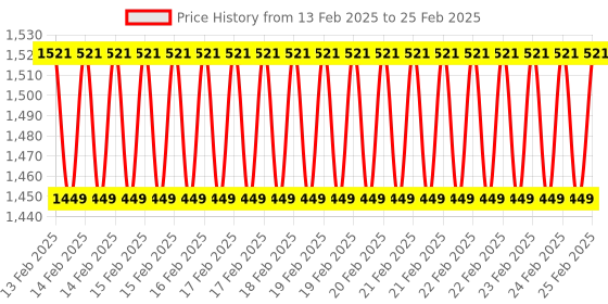robu.in LM100-20B15 Mornsun SMPS – 15V 7A – 105W AC/DC Enclosed Switching Single Output Power Supply Price History Graph from 13 Feb 2025 to 25 Feb 2025