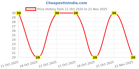 robu.in LM1117MPX-3.3/NOPB-TEXAS INSTRUMENTS-LM1117MPX-3.3/NOPB-Fixed LDO Voltage Regulator, 15V in, 1.2V Dropout, 3.3V/800mA out, SOT-223-4 Price History Graph from 11 Oct 2025 to 21 Nov 2025