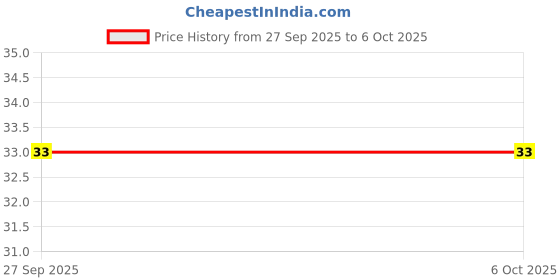 robu.in LM1117S-5.0 – 5V 1A Fixed Output LDO Linear Voltage Regulator IC Price History Graph from 27 Sep 2025 to 5 Oct 2025