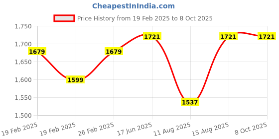 robu.in LM150-20B24 Mornsun SMPS – 24V 6.5A – 156W AC/DC Enclosed Switching Single Output Power Supply Price History Graph from 19 Feb 2025 to 8 Oct 2025